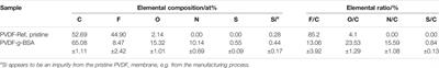 Highly Efficient One-Step Protein Immobilization on Polymer Membranes Supported by Response Surface Methodology